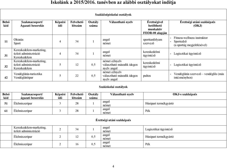 Kereskedelem-marketing, üzleti adminisztráció Kereskedelem Vendéglátás-turisztika Vendéglátóipar Képzési idő Felvehető létszám Osztály száma 4 34 1 4 34 1 5 12 0,5 5 22 0,5 Választható nyelv célnyelv