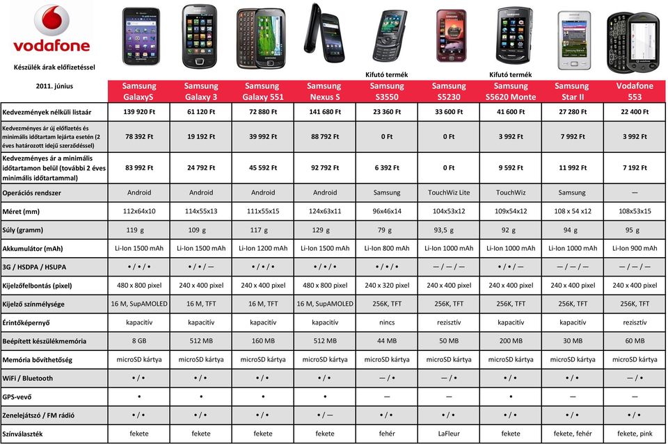 Súly (gramm) 119 g 109 g 117 g 129 g 79 g 93,5 g 92 g 94 g 95 g Li-Ion 1500 mah Li-Ion 1500 mah Li-Ion 1200 mah Li-Ion 1500 mah Li-Ion 800 mah Li-Ion 1000 mah Li-Ion 1000 mah Li-Ion 1000 mah Li-Ion