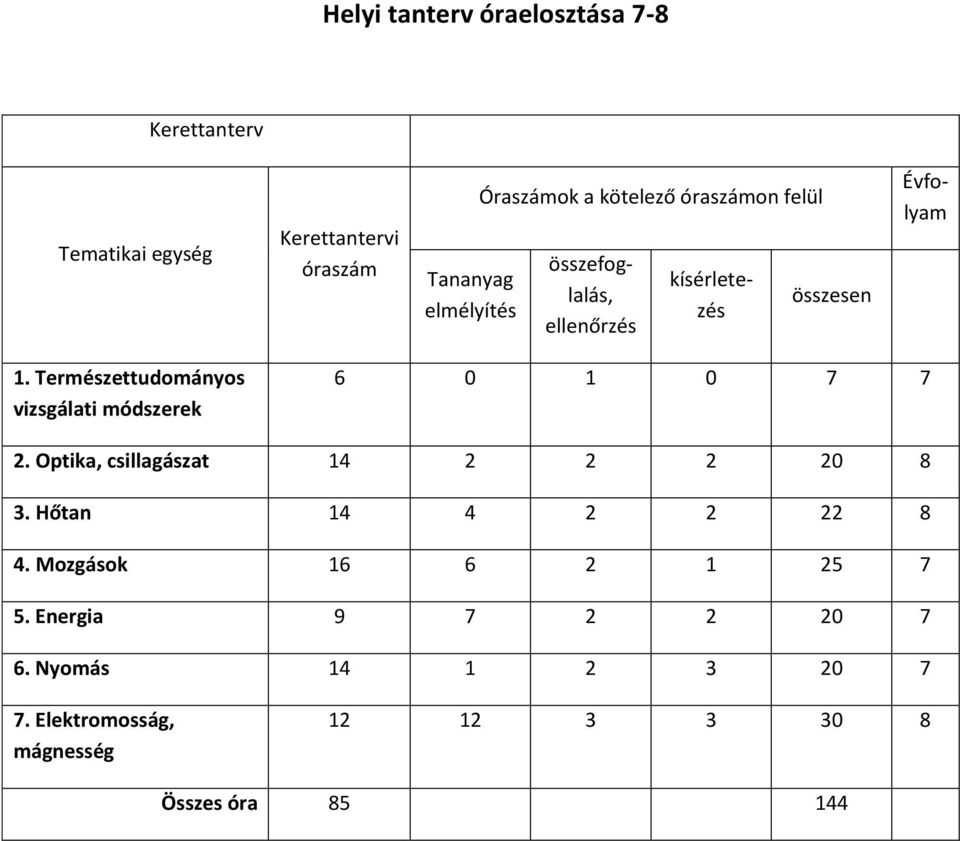 Természettudományos vizsgálati módszerek 6 0 1 0 7 7 2. Optika, csillagászat 14 2 2 2 20 8 3.