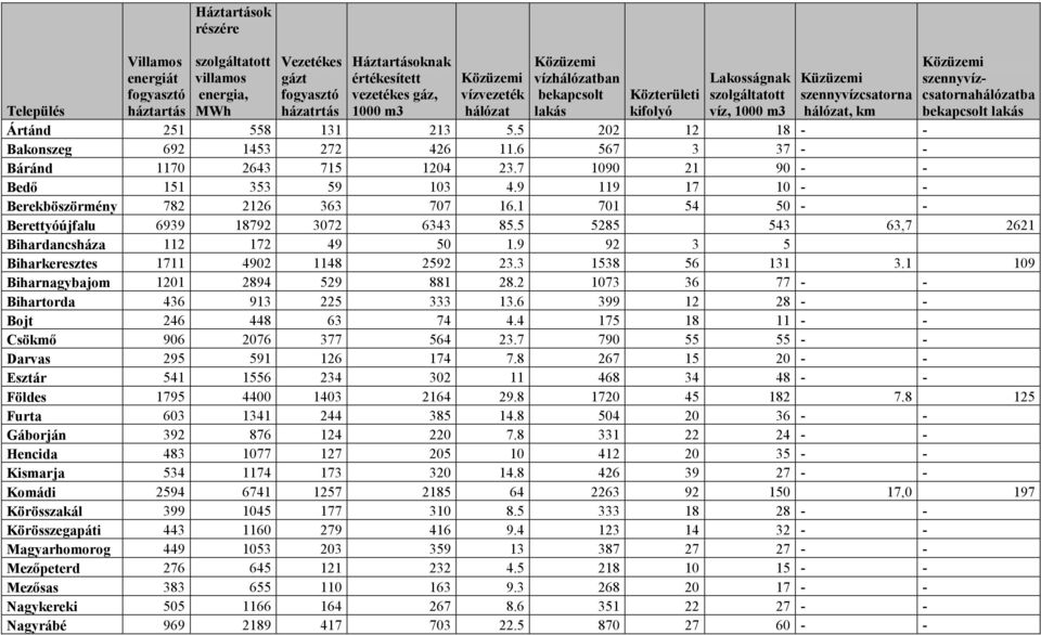 Település kifolyó Ártánd 251 558 131 213 5.5 202 12 18 - - Bakonszeg 692 1453 272 426 11.6 567 3 37 - - Báránd 1170 2643 715 1204 23.7 1090 21 90 - - Bedő 151 353 59 103 4.