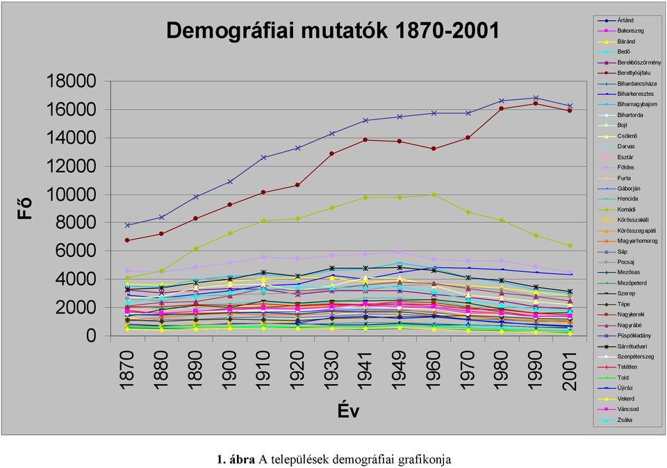 Körösszegapáti 6000 4000 2000 Magyarhomorog Sáp Pocsaj Mezősas Mezőpeterd Szerep Tépe Nagykereki 0 Nagyrábé Püspökladány Sárrétudvari 1870