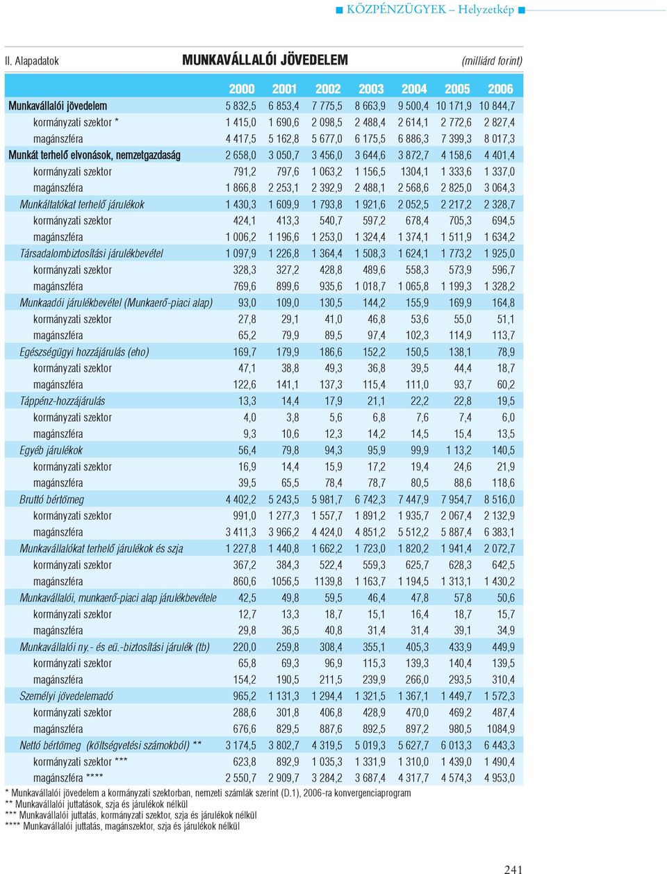 szektor 791,2 797,6 1 063,2 1 156,5 1304,1 1 333,6 1 337,0 magánszféra 1 866,8 2 253,1 2 392,9 2 488,1 2 568,6 2 825,0 3 064,3 Munkáltatókat terhelõ járulékok 1 430,3 1 609,9 1 793,8 1 921,6 2 052,5