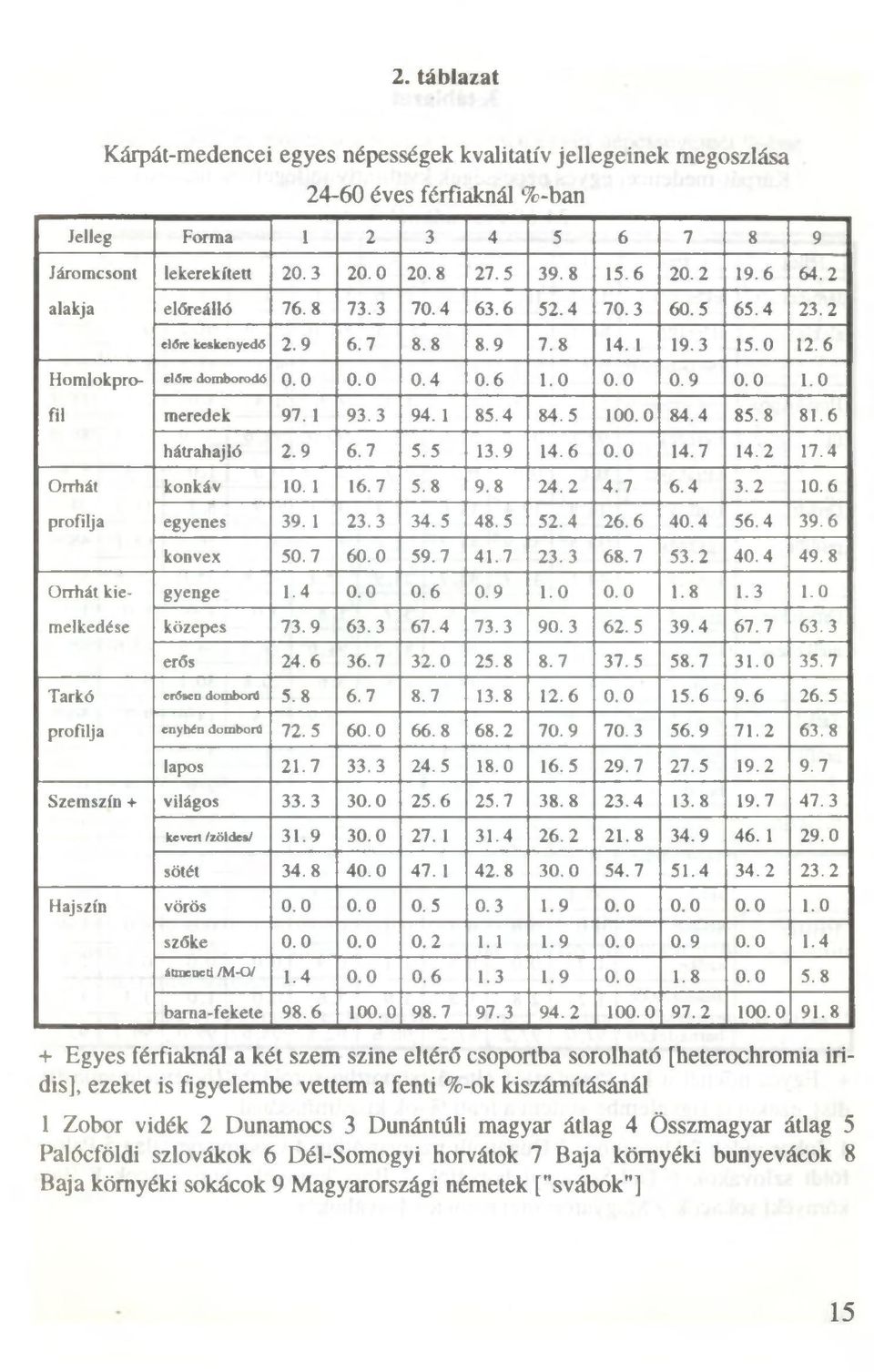 1 93.3 94. 1 85.4 8 4.5 100.0 84.4 85.8 81.6 hátrahajló 2.9 6.7 5.5 13.9 14.6 0.0 14.7 14.2 17.4 Orrhát profilja Orrhát kiemelkedése Tarkó profilja konkáv 10. 1 16.7 5.8 9.8 2 4.2 4.7 6.4 3.2 10.