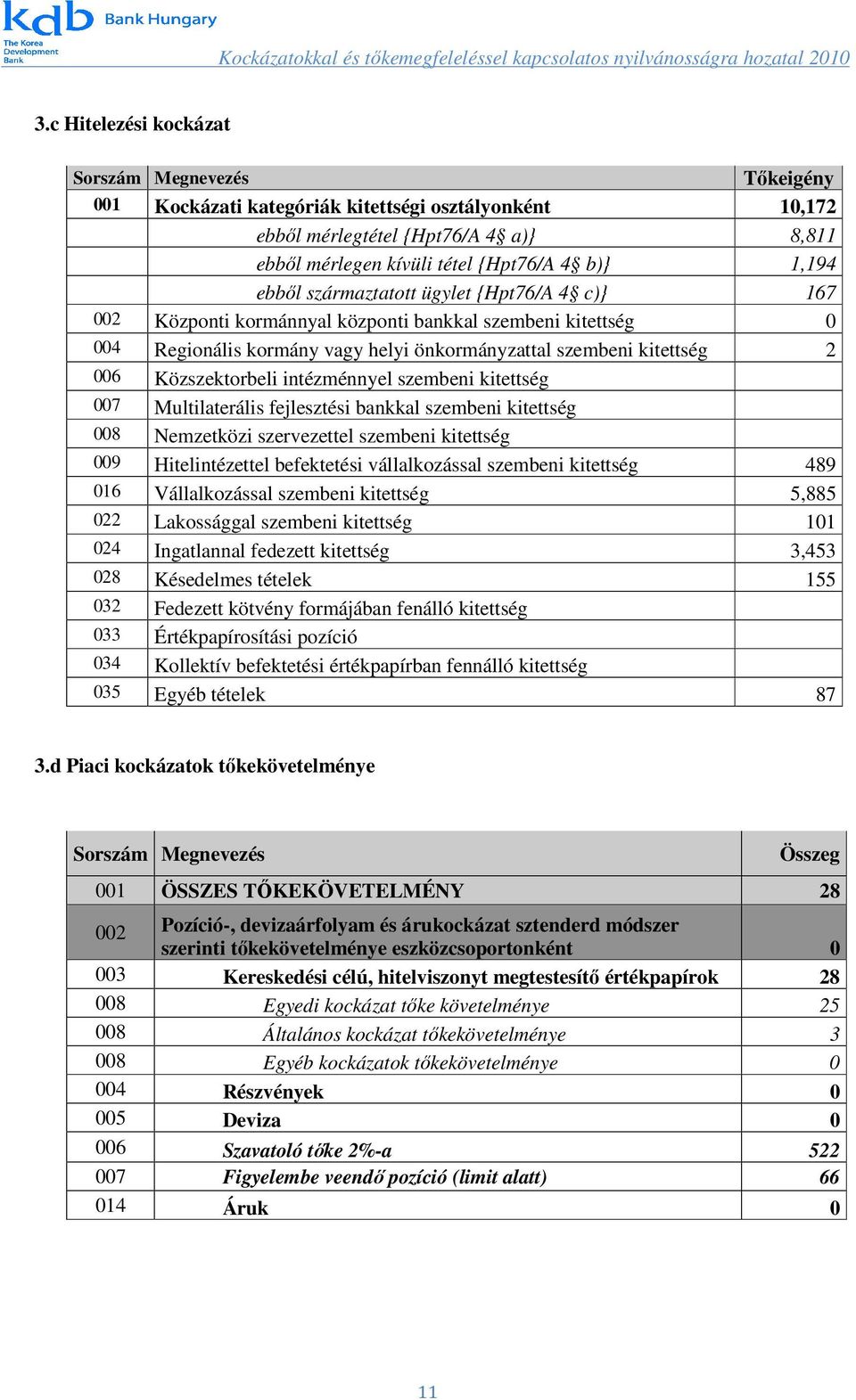 intézménnyel szembeni kitettség 007 Multilaterális fejlesztési bankkal szembeni kitettség 008 Nemzetközi szervezettel szembeni kitettség 009 Hitelintézettel befektetési vállalkozással szembeni