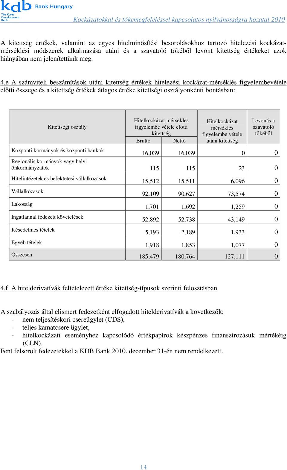 e A számviteli beszámítások utáni kitettség értékek hitelezési kockázat-mérséklés figyelembevétele előtti összege és a kitettség értékek átlagos értéke kitettségi osztályonkénti bontásban: Kitettségi