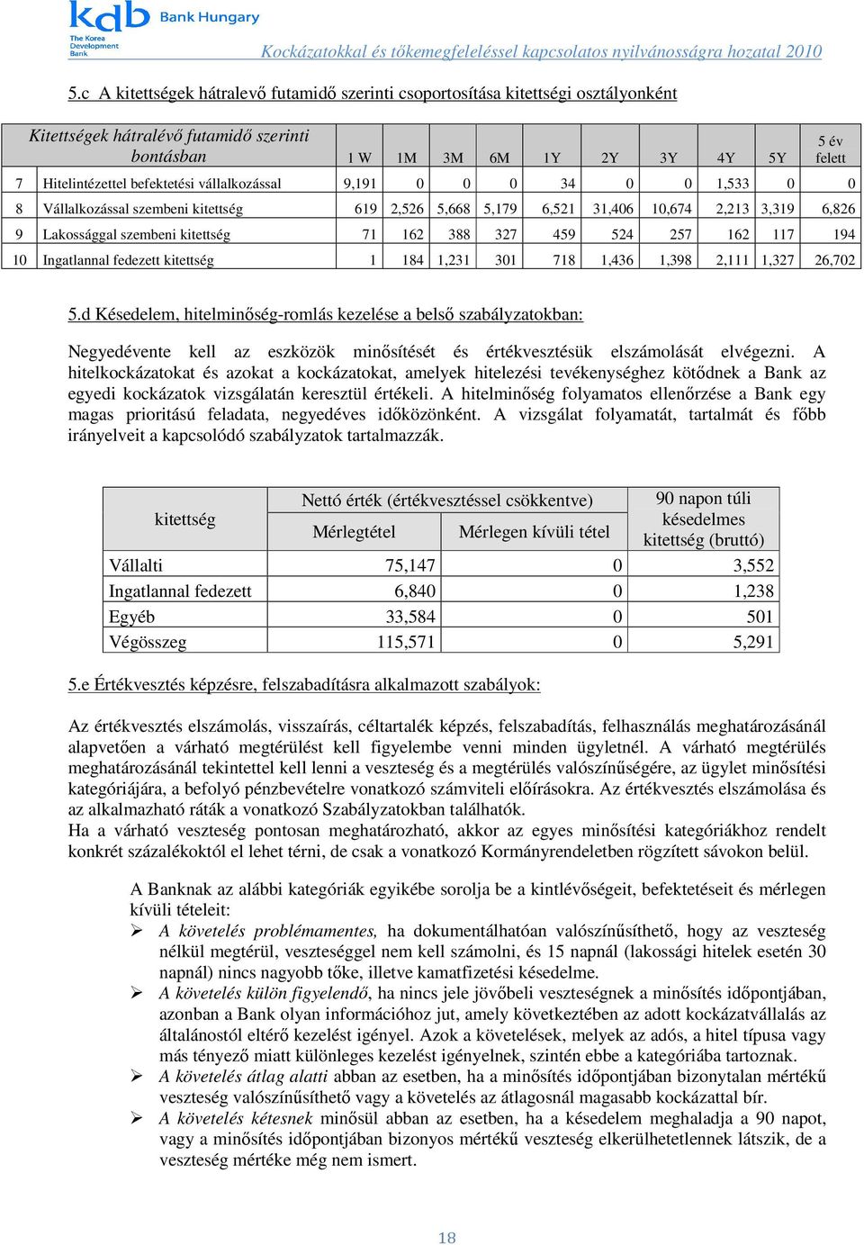 162 117 194 10 Ingatlannal fedezett kitettség 1 184 1,231 301 718 1,436 1,398 2,111 1,327 26,702 5 év felett 5.