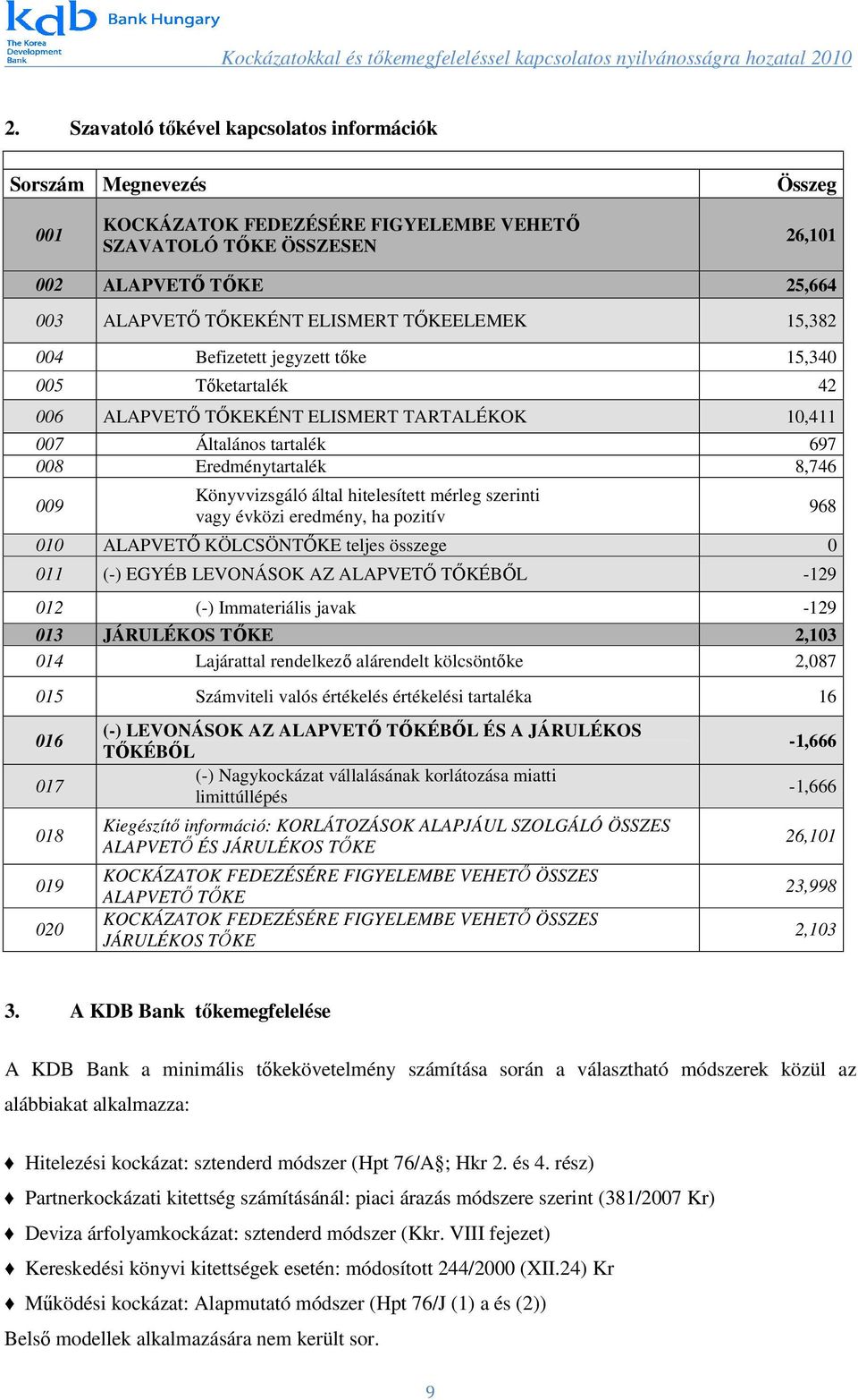 Könyvvizsgáló által hitelesített mérleg szerinti vagy évközi eredmény, ha pozitív 010 ALAPVETŐ KÖLCSÖNTŐKE teljes összege 0 011 (-) EGYÉB LEVONÁSOK AZ ALAPVETŐ TŐKÉBŐL -129 012 (-) Immateriális javak