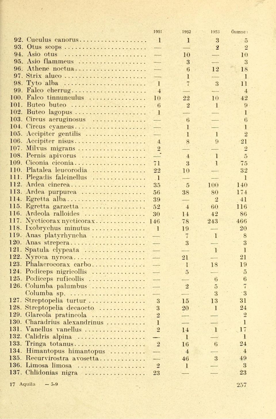 Platalea leucorodia 22 111. Plegadis falcinellus 1 112. Ardea cinerea 35 113. Ardea purpurea 56 114. Egretta alba 39 115. Egretta garzetta.*'.' 52 116. Ardeola ralloides 30 117.