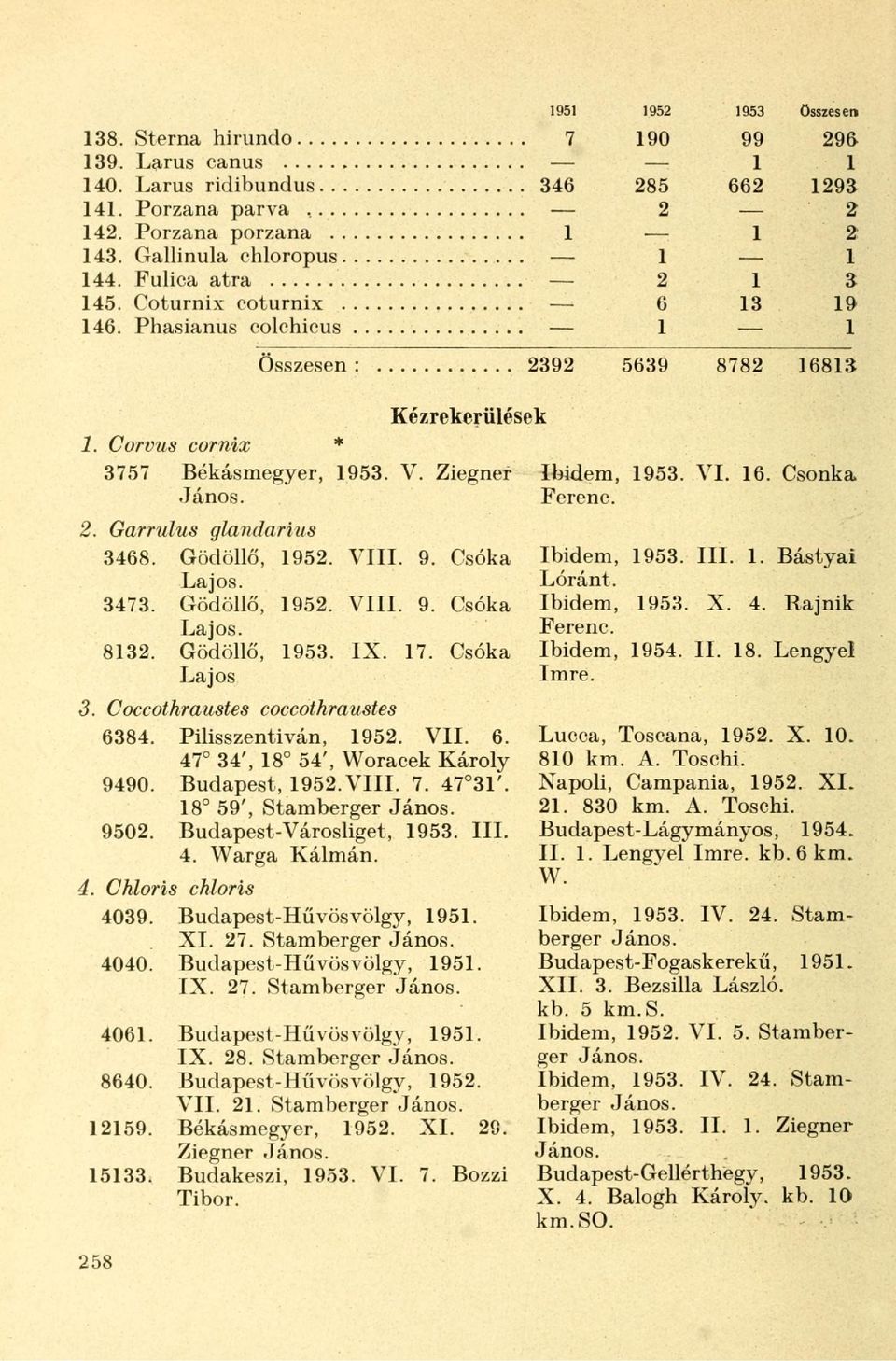 Ziegner Ibidem, 1953. VI. 16. Csonka 2. Garrulus glandarius 3468. Gödöllő, 1952. VIII. 9. Csóka 3473. Gödöllő, 1952. VIII. 9. Csóka 8132. Gödöllő, 1953. IX. 17. Csóka Lajos 3.