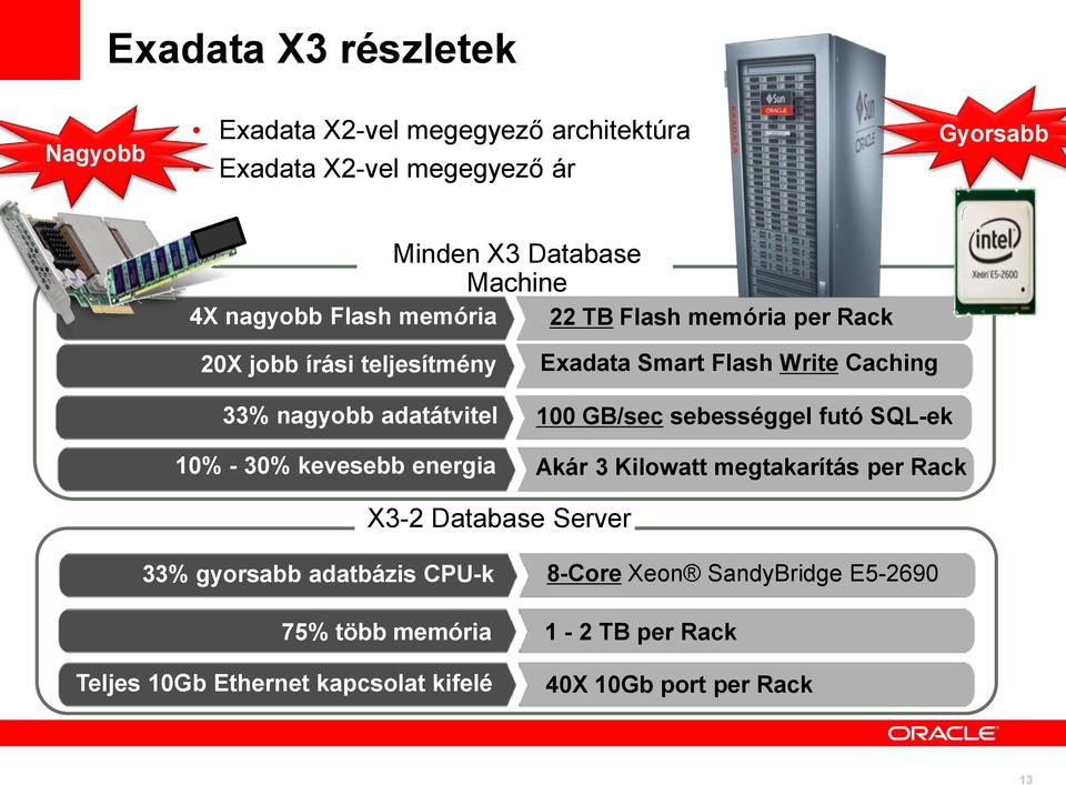 Write Caching 100 GB/sec sebességgel futó SQL-ek Akár 3 Kilowatt megtakarítás per Rack X3-2 Database Server 33% gyorsabb adatbázis CPU-k 75%