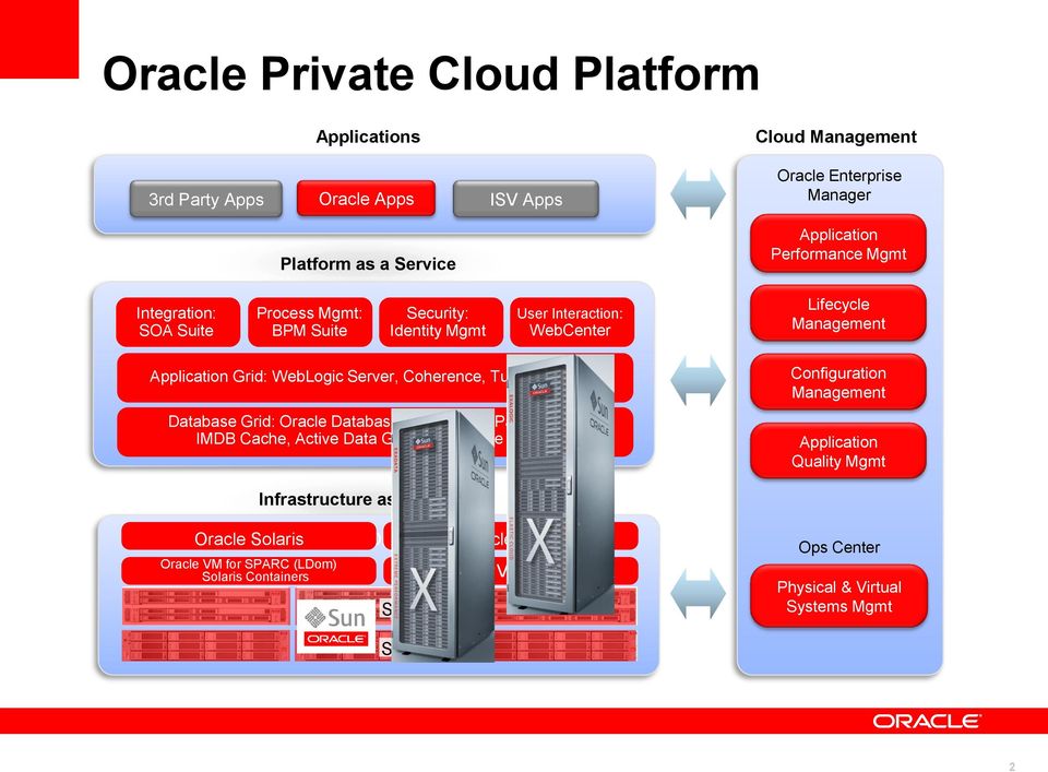 Database Grid: Oracle Database, RAC, ASM, Partitioning, IMDB Cache, Active Data Guard, Database Security Configuration Management Application Quality Mgmt Infrastructure as a