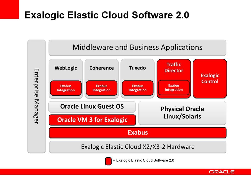 Exabus Integration Oracle Linux Guest OS Oracle VM 3 for Exalogic Tuxedo Exabus Integration