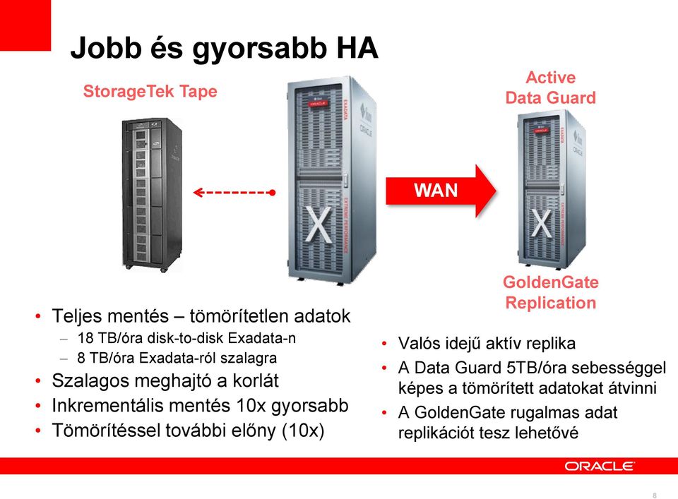 gyorsabb Tömörítéssel további előny (10x) GoldenGate Replication Valós idejű aktív replika A Data Guard