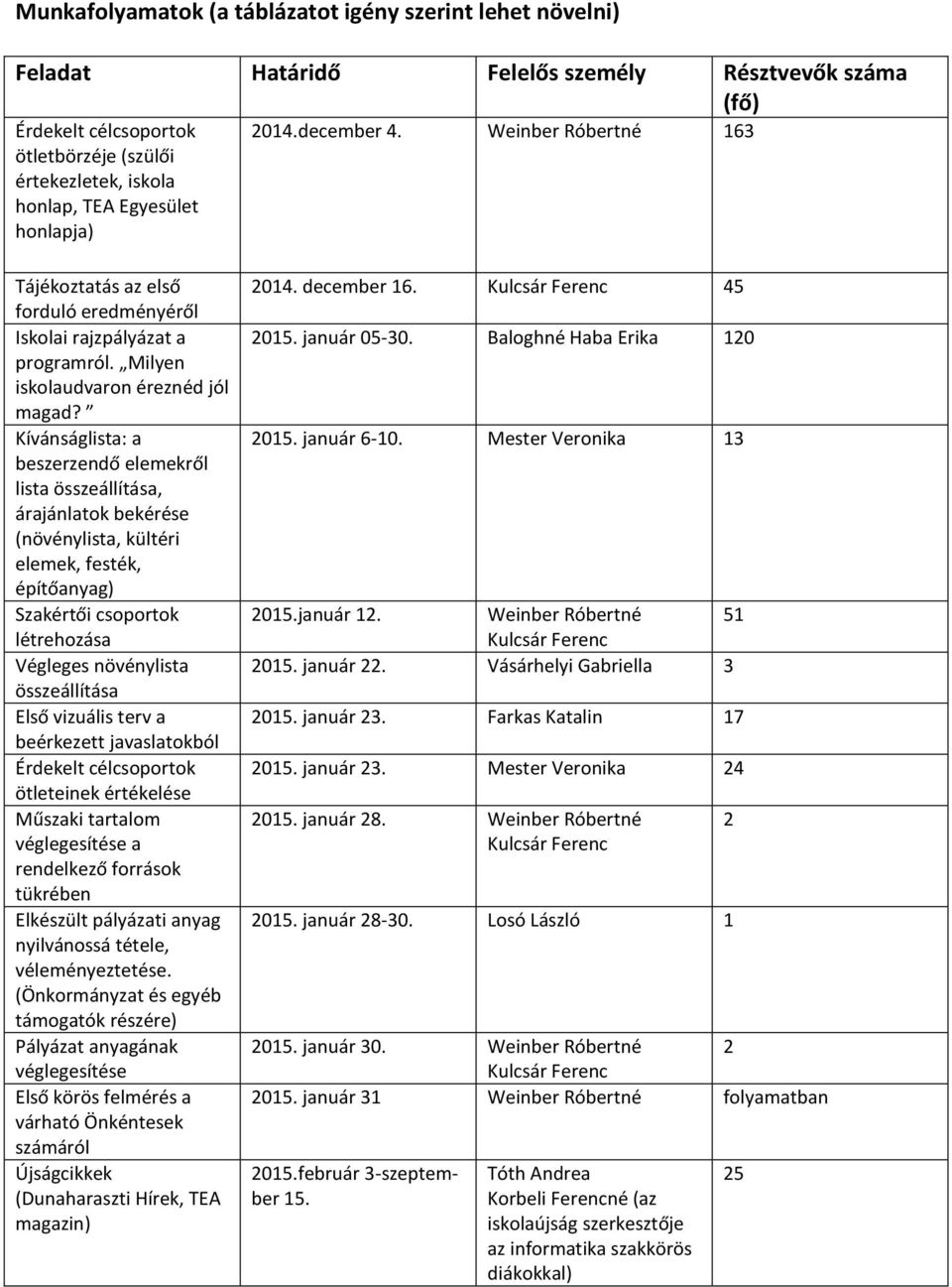 Kívánságlista: a beszerzendő elemekről lista összeállítása, árajánlatok bekérése (növénylista, kültéri elemek, festék, építőanyag) Szakértői csoportok létrehozása Végleges növénylista összeállítása