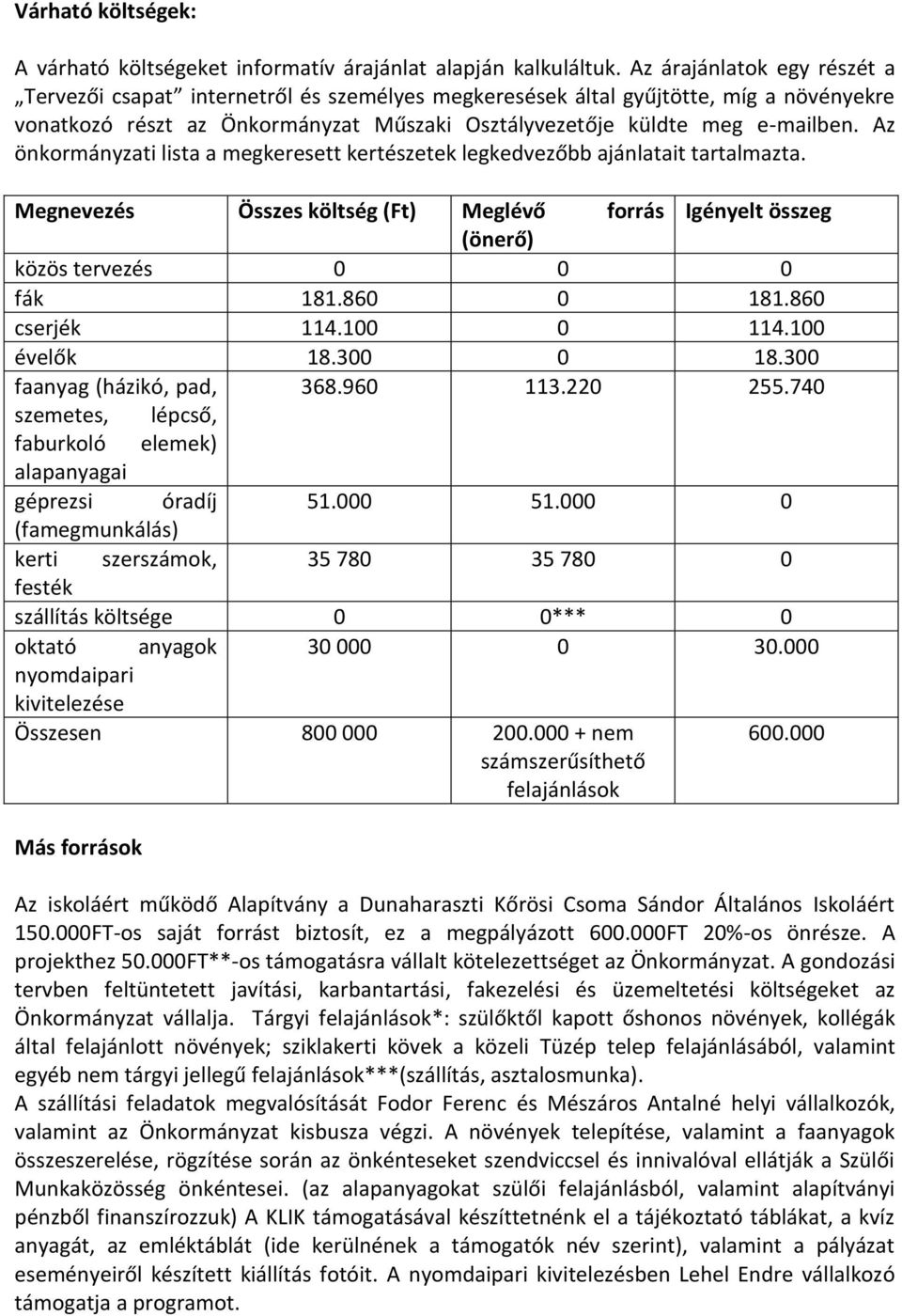 Az önkormányzati lista a megkeresett kertészetek legkedvezőbb ajánlatait tartalmazta. Megnevezés Összes költség (Ft) Meglévő forrás Igényelt összeg (önerő) közös tervezés 0 0 0 fák 181.860 0 181.
