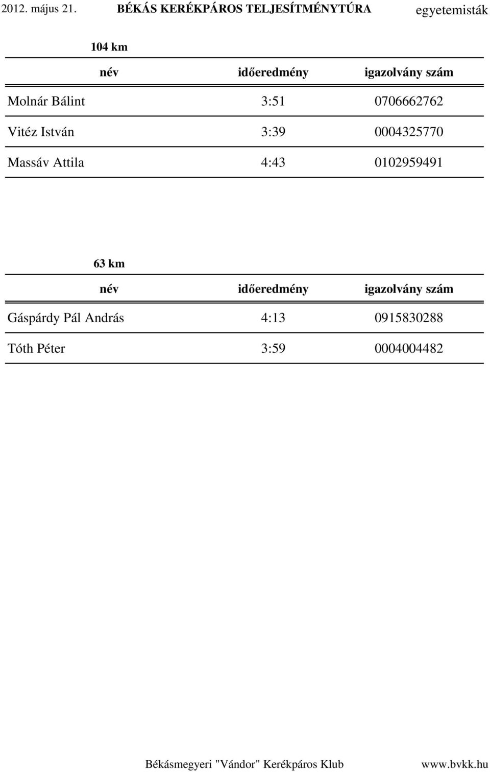 Molnár Bálint 3:51 0706662762 Vitéz István 3:39 0004325770 Massáv Attila 4:43
