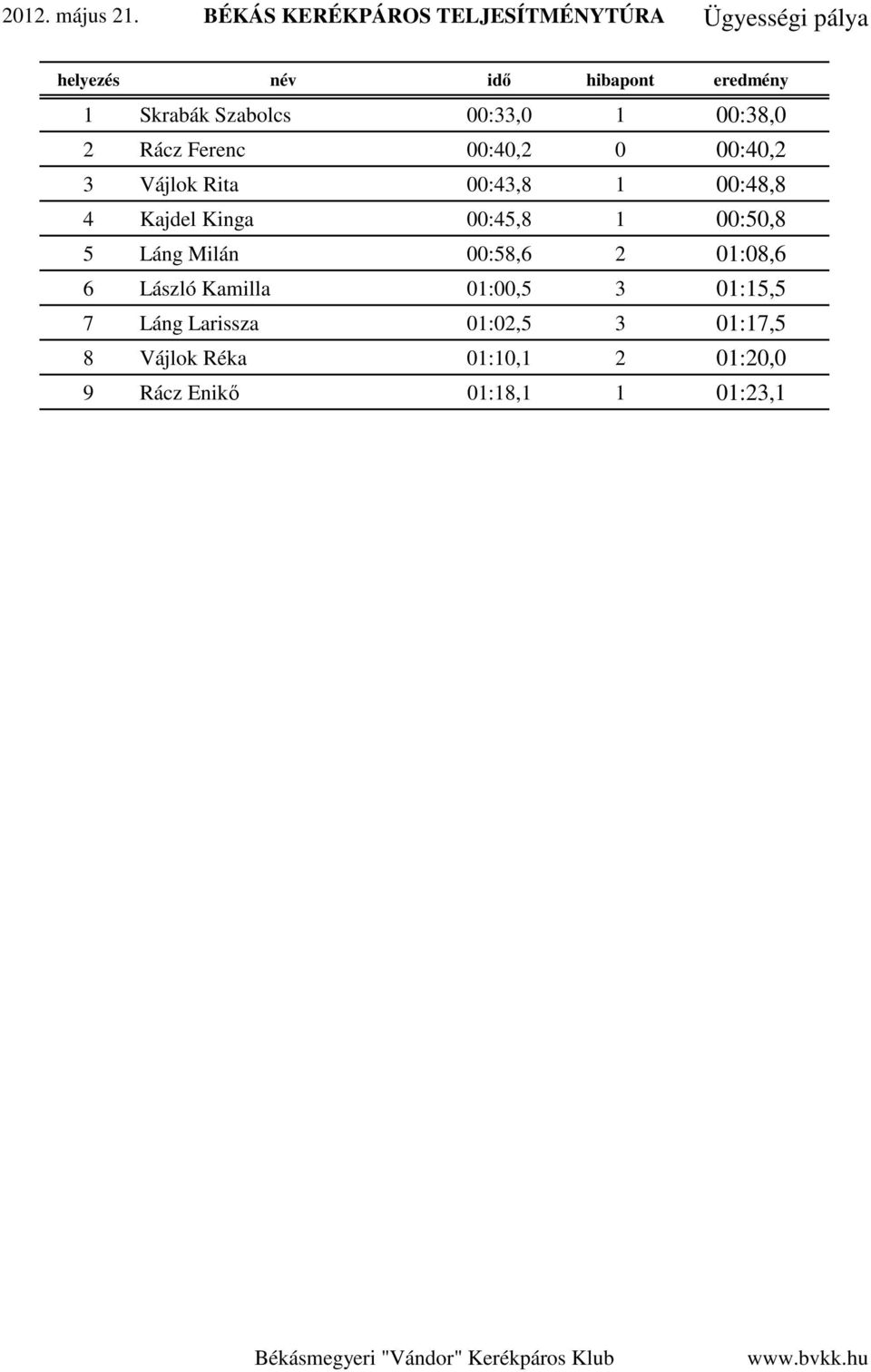 1 00:38,0 2 Rácz Ferenc 00:40,2 0 00:40,2 3 Vájlok Rita 00:43,8 1 00:48,8 4 Kajdel Kinga 00:45,8 1 00:50,8 5