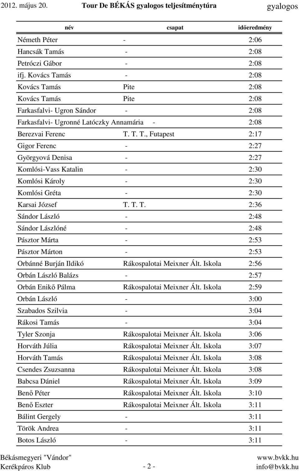 T. T. 2:36 Sándor László - 2:48 Sándor Lászlóné - 2:48 Pásztor Márta - 2:53 Pásztor Márton - 2:53 Orbánné Burján Ildikó Rákospalotai Meixner Ált.
