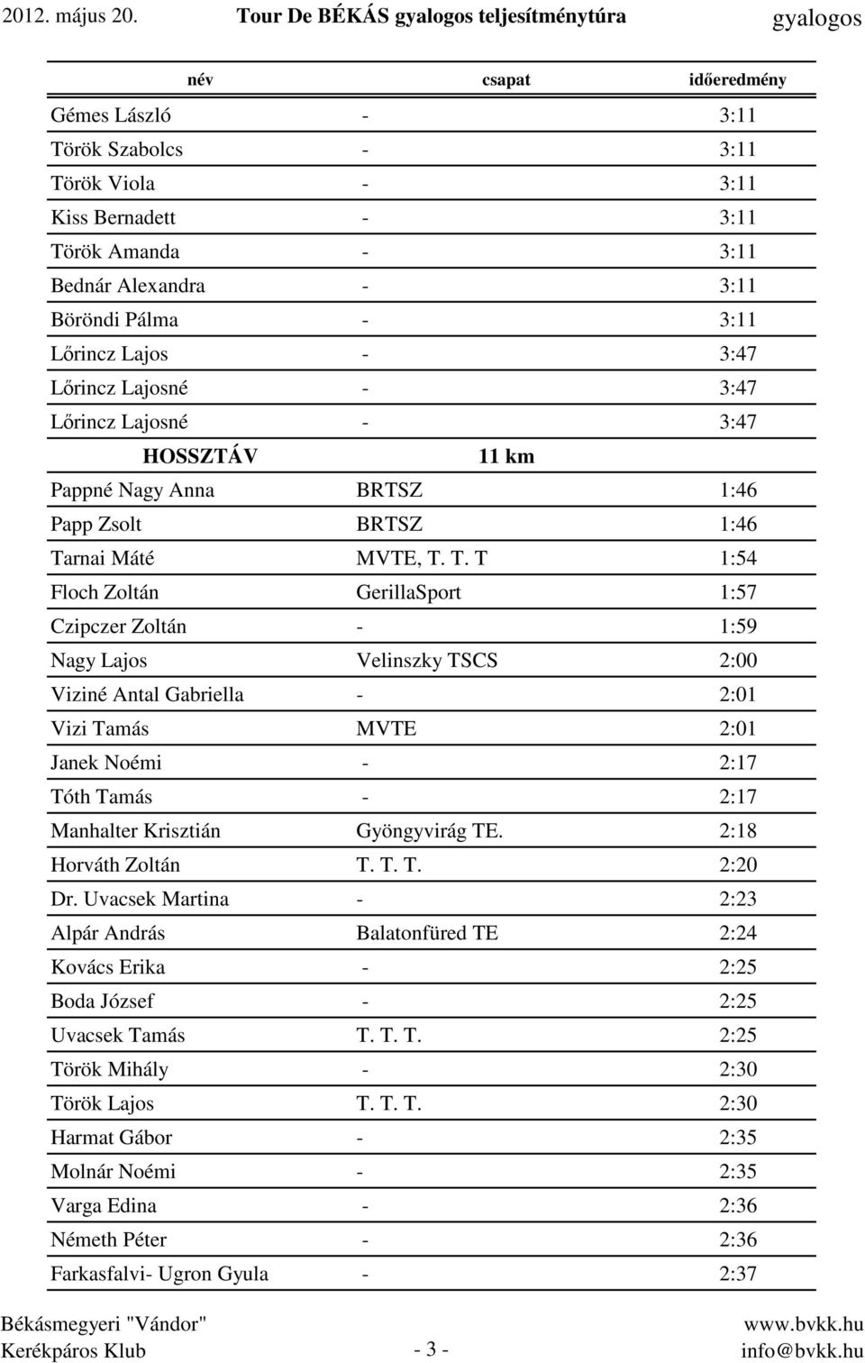 Böröndi Pálma - 3:11 Lőrincz Lajos - 3:47 Lőrincz Lajosné - 3:47 Lőrincz Lajosné - 3:47 HOSSZTÁV 11 km Pappné Nagy Anna BRTSZ 1:46 Papp Zsolt BRTSZ 1:46 Ta