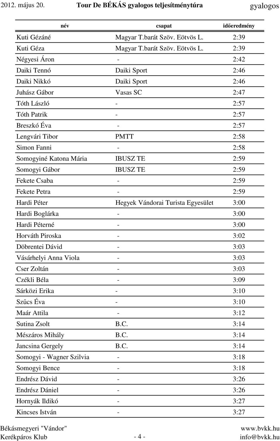 2:39 Négyesi Áron - 2:42 Daiki Tennó Daiki Sport 2:46 Daiki Nikkó Daiki Sport 2:46 Juhász Gábor Vasas SC 2:47 Tóth László - 2:57 Tóth Patrik - 2:57 Breszkó Éva - 2:57 Lengvári Tibor PMTT 2:58 Simon