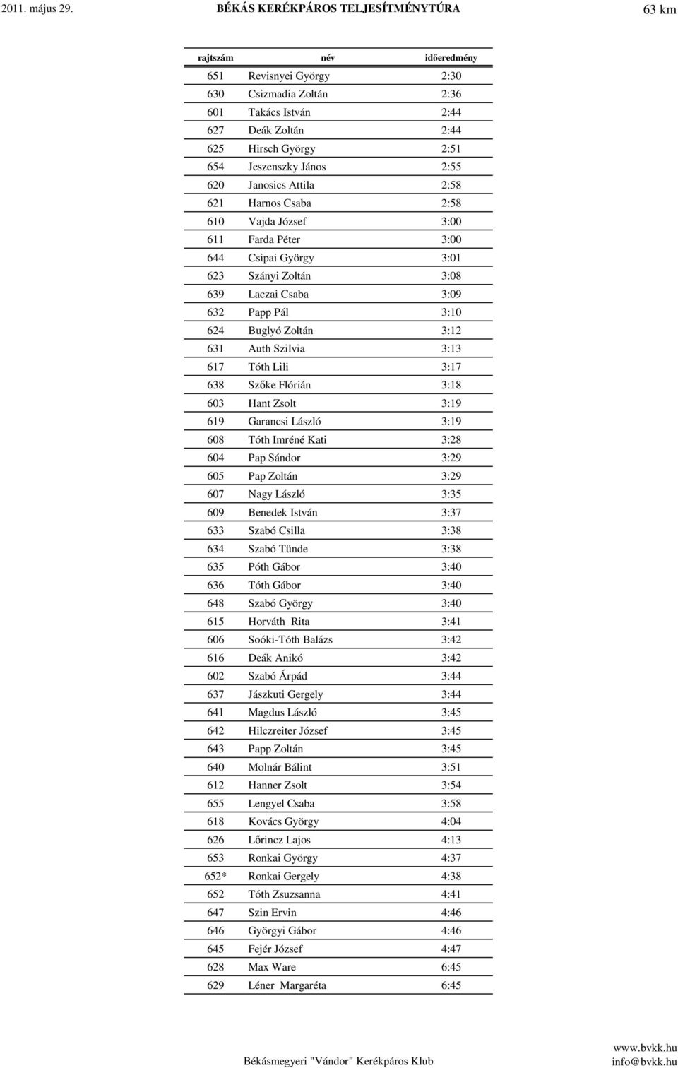 János 2:55 620 Janosics Attila 2:58 621 Harnos Csaba 2:58 610 Vajda József 3:00 611 Farda Péter 3:00 644 Csipai György 3:01 623 Szányi Zoltán 3:08 639 Laczai Csaba 3:09 632 Papp Pál 3:10 624 Buglyó