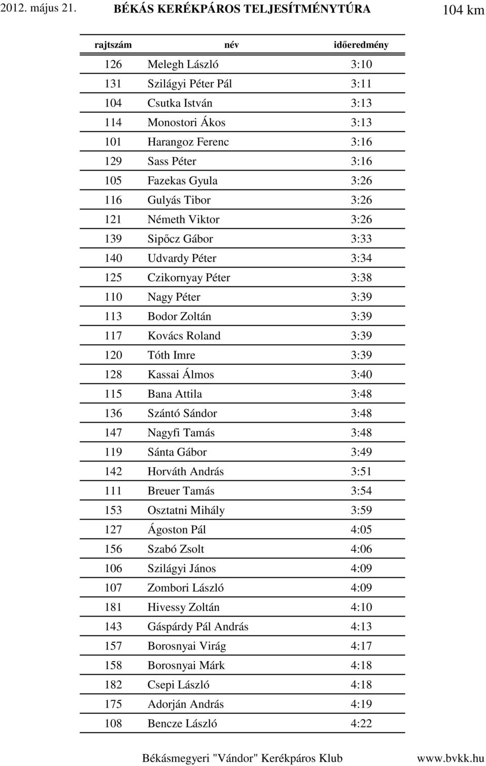 Péter 3:16 105 Fazekas Gyula 3:26 116 Gulyás Tibor 3:26 121 Németh Viktor 3:26 139 Sipőcz Gábor 3:33 140 Udvardy Péter 3:34 125 Czikornyay Péter 3:38 110 Nagy Péter 3:39 113 Bodor Zoltán 3:39 117