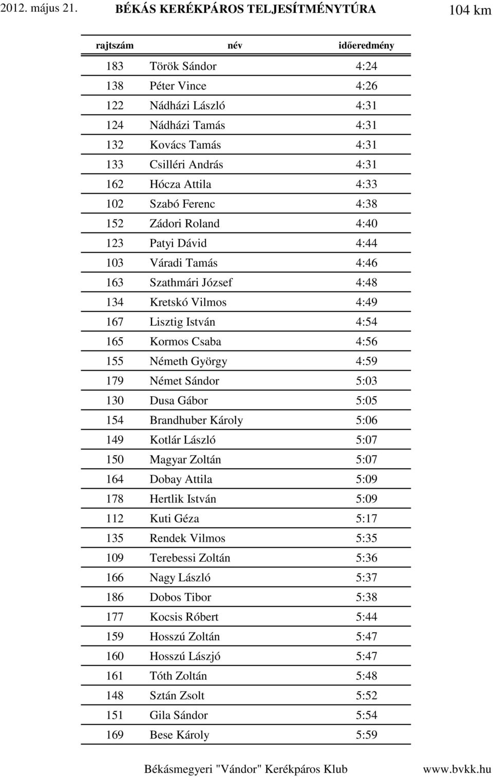 4:31 162 Hócza Attila 4:33 102 Szabó Ferenc 4:38 152 Zádori Roland 4:40 123 Patyi Dávid 4:44 103 Váradi Tamás 4:46 163 Szathmári József 4:48 134 Kretskó Vilmos 4:49 167 Lisztig István 4:54 165 Kormos