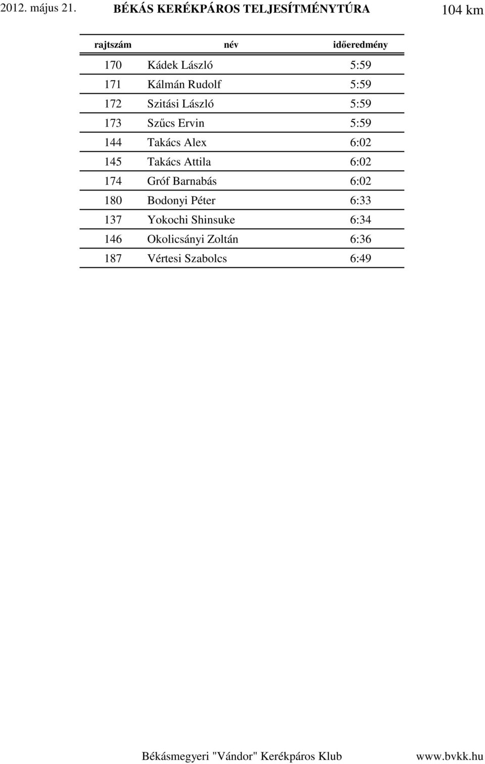 Kálmán Rudolf 5:59 172 Szitási László 5:59 173 Szűcs Ervin 5:59 144 Takács Alex 6:02 145 Takács