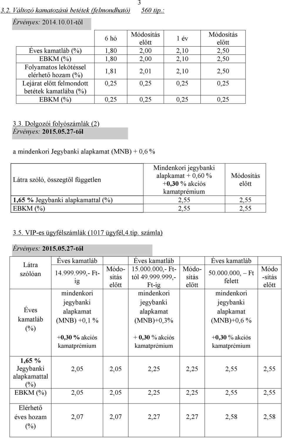 0,25 betétek kamatlába (%) EBKM (%) 0,25 0,25 0,25 0,25 3.3. Dolgozói folyószámlák (2) Érvényes: 2015.05.