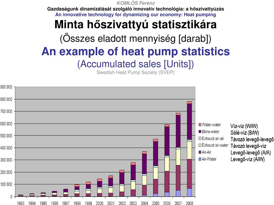 heat pump statistics (Accumulated sales