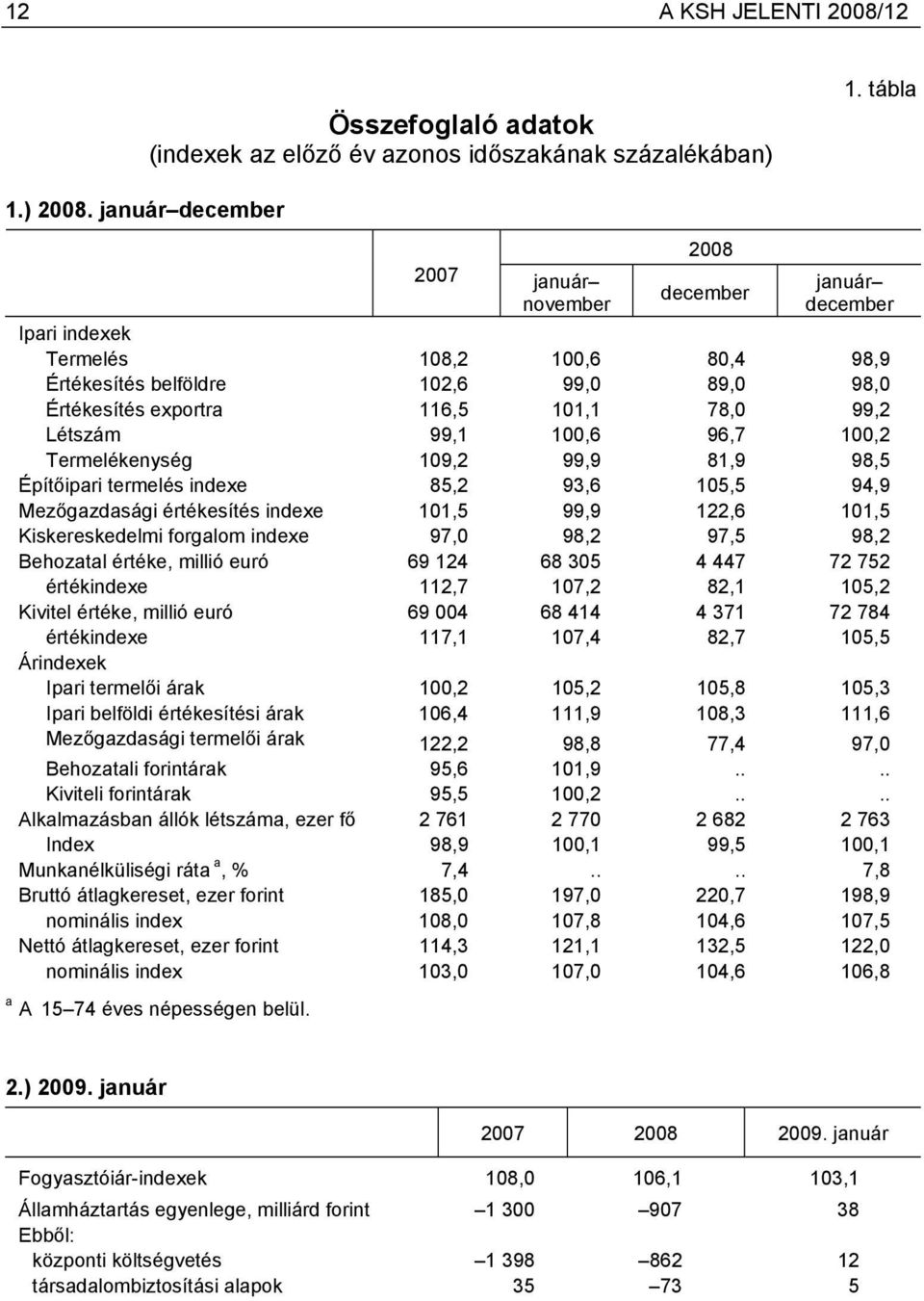 Létszám 99,1 100,6 96,7 100,2 Termelékenység 109,2 99,9 81,9 98,5 Építőipari termelés indexe 85,2 93,6 105,5 94,9 Mezőgazdasági értékesítés indexe 101,5 99,9 122,6 101,5 Kiskereskedelmi forgalom