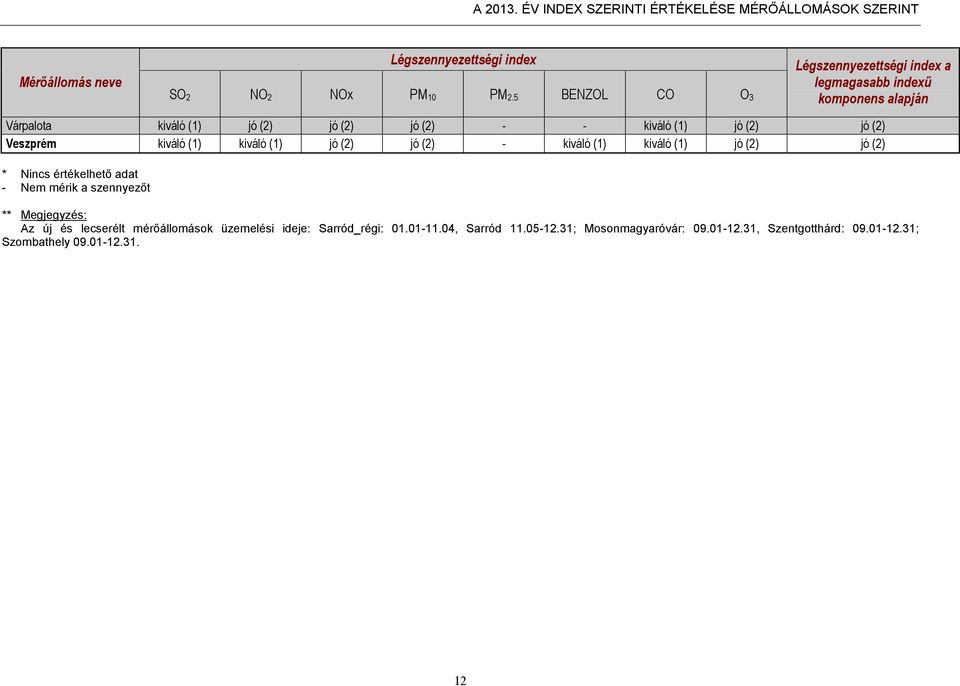 5 BENZOL CO O Légszennyezettségi index a legmagasabb indexű komponens alapján - Nincs értékelhető adat