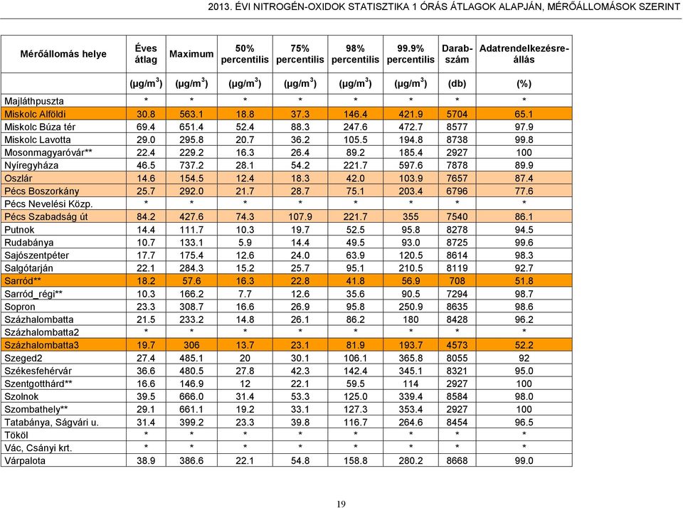 Pécs Szabadság út Putnok Rudabánya Sajószentpéter Salgótarján Sarród Sarród_régi Sopron Százhalombatta Százhalombatta2 Százhalombatta Szeged2 Székesfehérvár Szentgotthárd Szolnok Szombathely