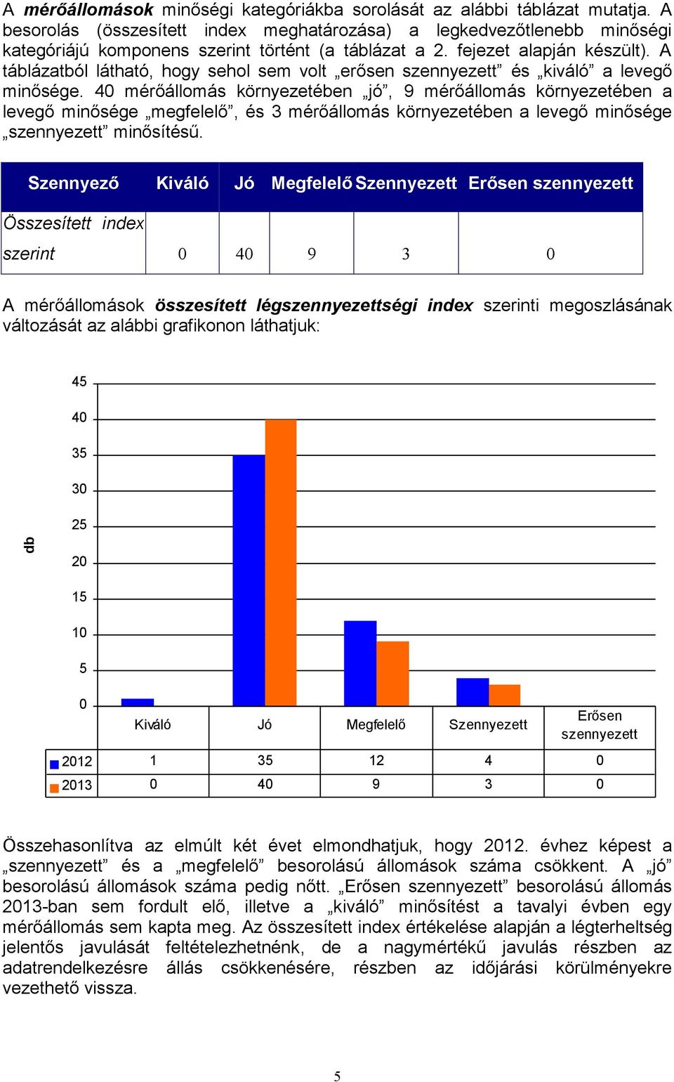 A táblázatból látható, hogy sehol sem volt erősen szennyezett és kiváló a levegő minősége.