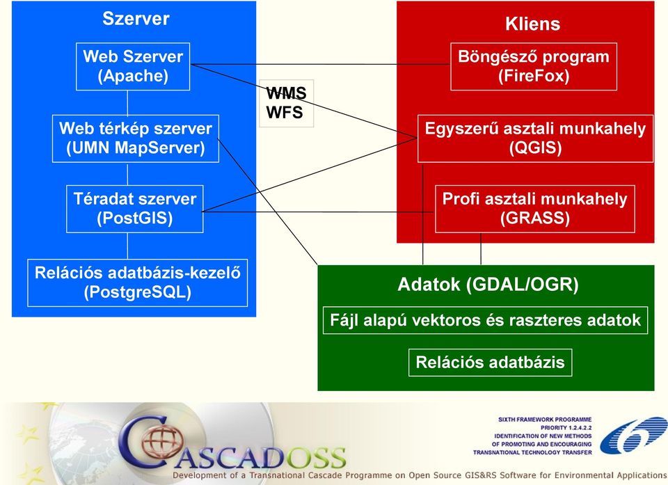 (PostGIS) Profi asztali munkahely (GRASS) Relációs adatbázis-kezelő