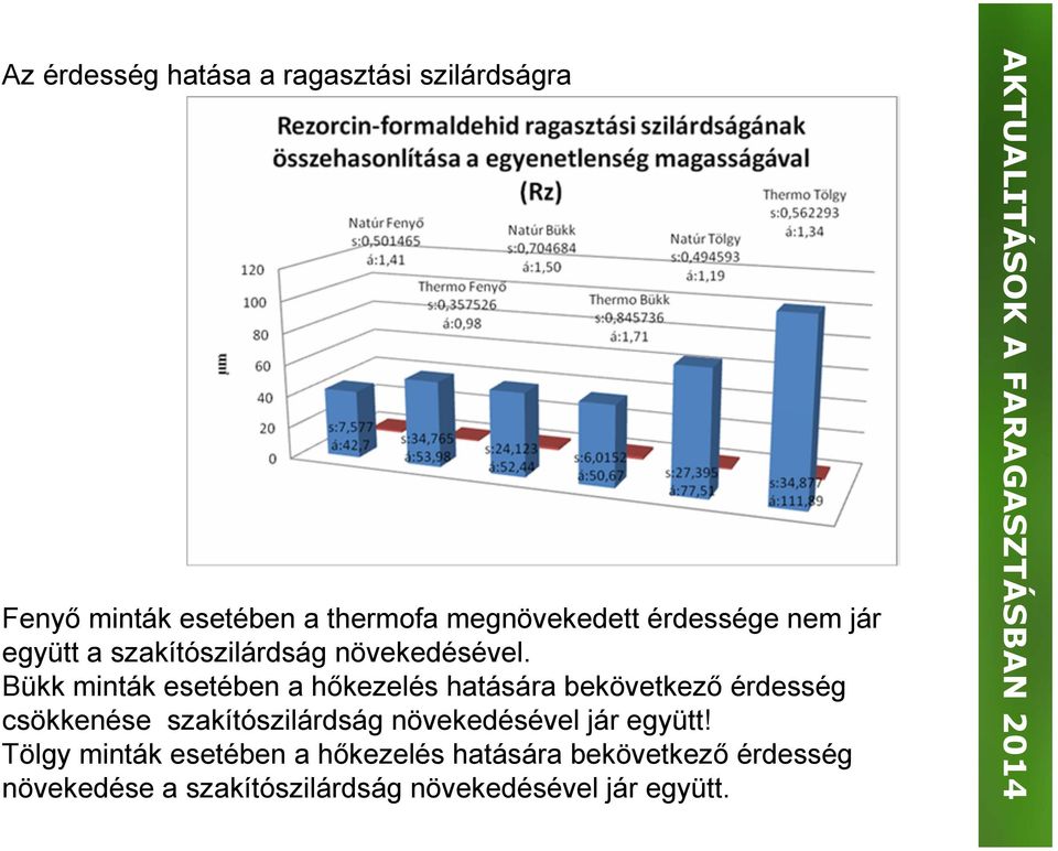 Bükk minták esetében a hőkezelés hatására bekövetkező érdesség csökkenése szakítószilárdság