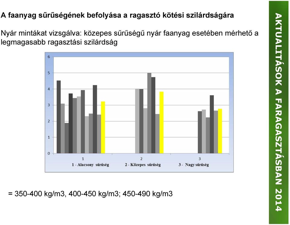 sűrűségű nyár faanyag esetében mérhető a legmagasabb