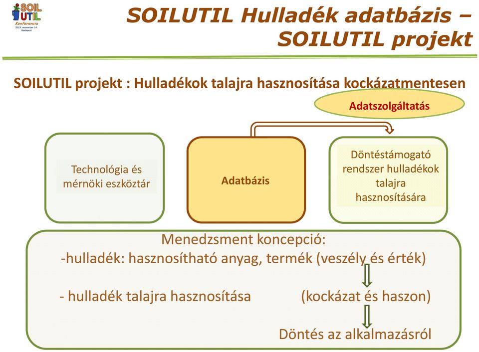 rendszer hulladékok talajra hasznosítására Menedzsment koncepció: -hulladék: hasznosítható