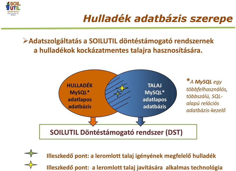 HULLADÉK MySQL* adatlapos adatbázis TALAJ MySQL* adatlapos adatbázis *A MySQLegy többfelhasználós, többszálú,