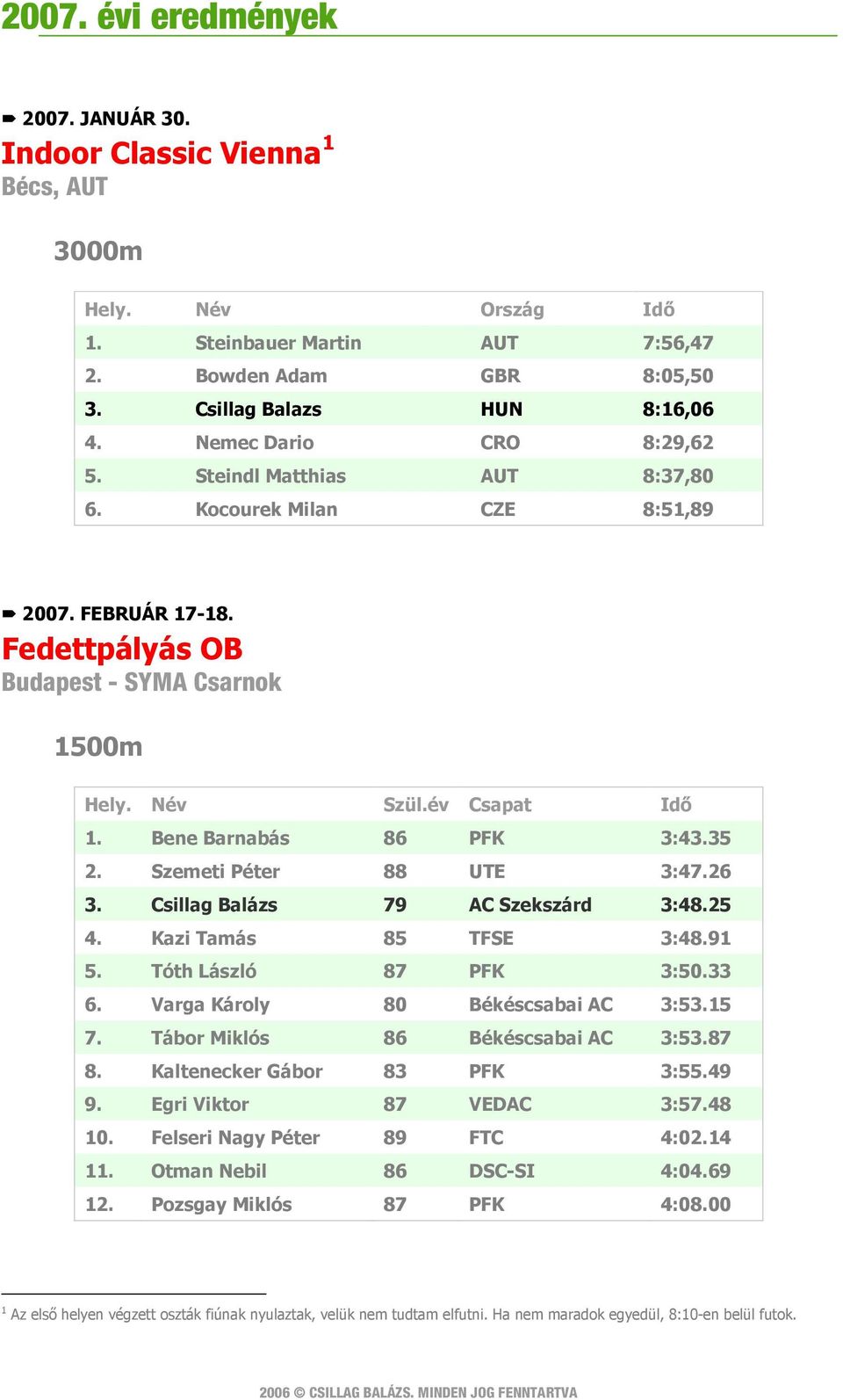 Csillag Balázs 79 AC Szekszárd 3:48.25 4. Kazi Tamás 85 TFSE 3:48.91 5. Tóth László 87 PFK 3:50.33 6. Varga Károly 80 Békéscsabai AC 3:53.15 7. Tábor Miklós 86 Békéscsabai AC 3:53.87 8.