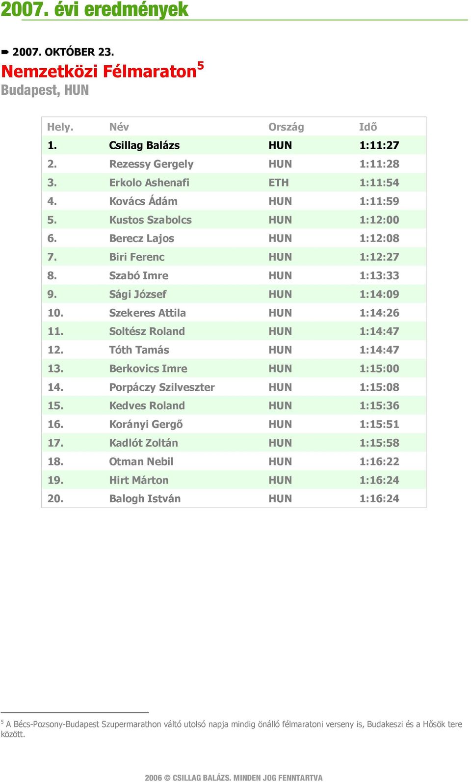 Soltész Roland HUN 1:14:47 12. Tóth Tamás HUN 1:14:47 13. Berkovics Imre HUN 1:15:00 14. Porpáczy Szilveszter HUN 1:15:08 15. Kedves Roland HUN 1:15:36 16. Korányi Gergő HUN 1:15:51 17.
