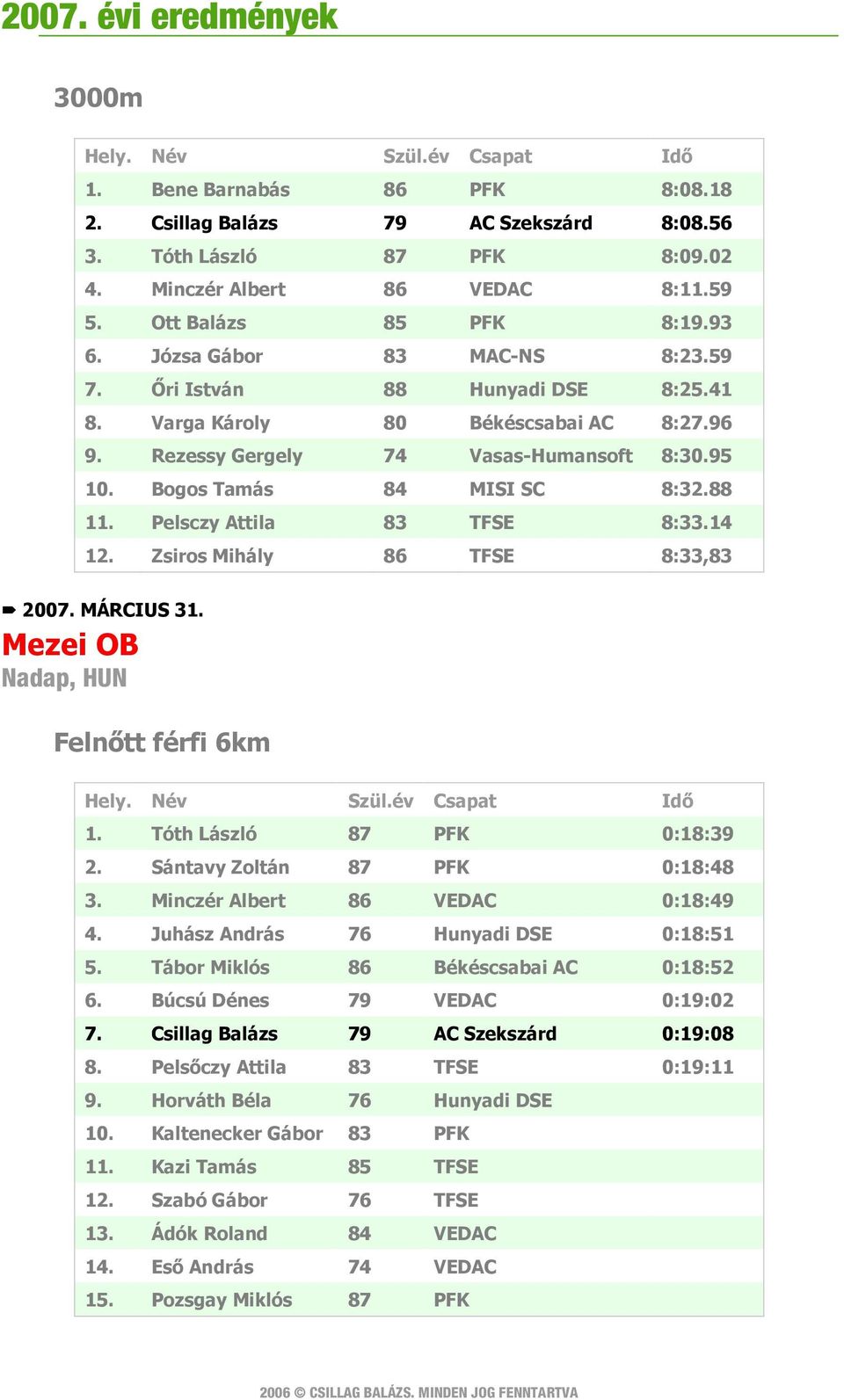 Pelsczy Attila 83 TFSE 8:33.14 12. Zsiros Mihály 86 TFSE 8:33,83 2007. MÁRCIUS 31. Mezei OB Nadap, HUN Felnőtt férfi 6km 1. Tóth László 87 PFK 0:18:39 2. Sántavy Zoltán 87 PFK 0:18:48 3.