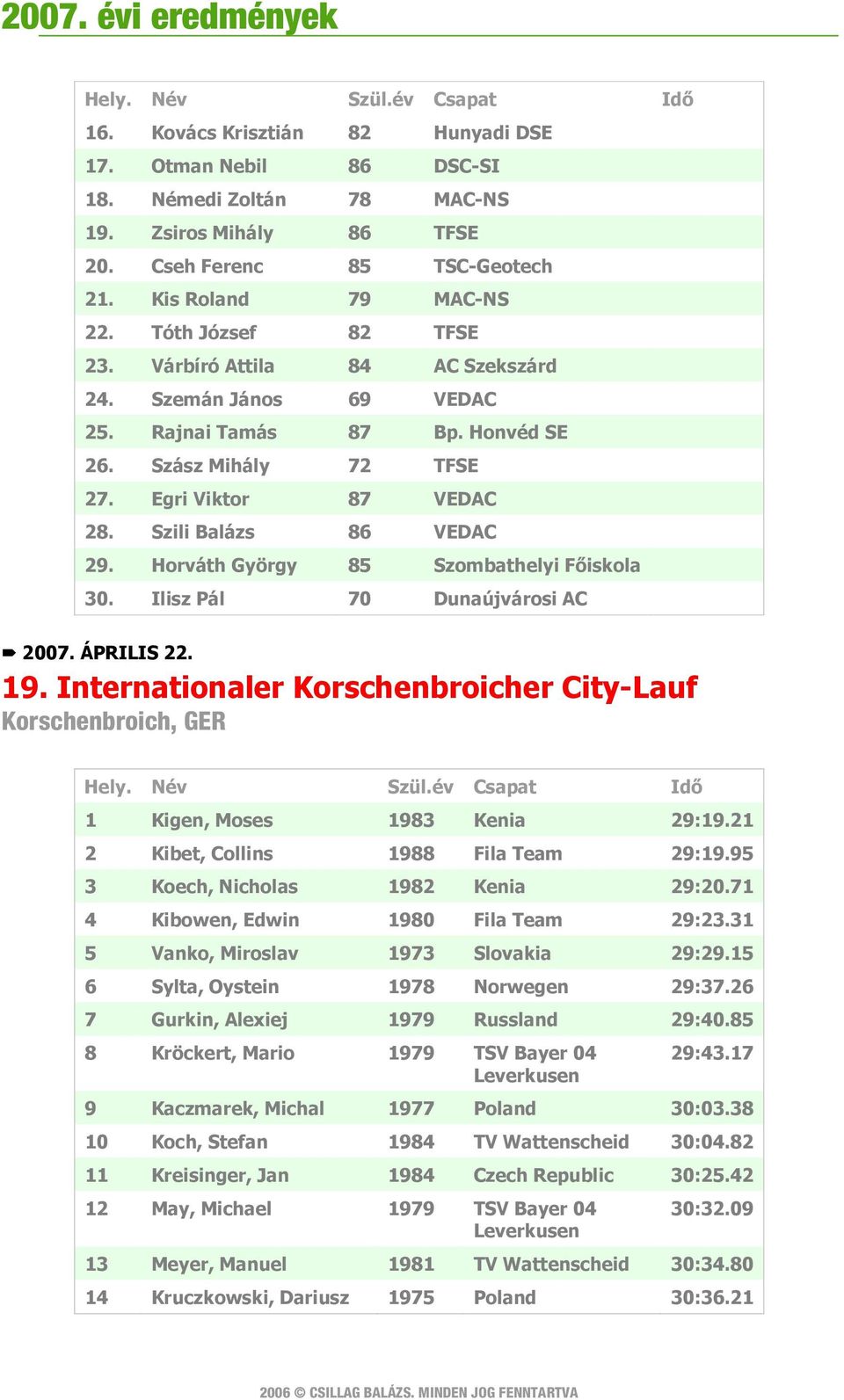 Horváth György 85 Szombathelyi Főiskola 30. Ilisz Pál 70 Dunaújvárosi AC 2007. ÁPRILIS 22. 19. Internationaler Korschenbroicher City-Lauf Korschenbroich, GER 1 Kigen, Moses 1983 Kenia 29:19.