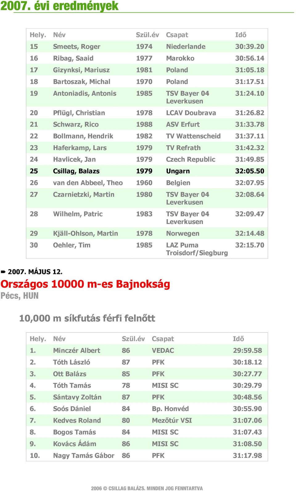 78 22 Bollmann, Hendrik 1982 TV Wattenscheid 31:37.11 23 Haferkamp, Lars 1979 TV Refrath 31:42.32 24 Havlicek, Jan 1979 Czech Republic 31:49.85 25 Csillag, Balazs 1979 Ungarn 32:05.