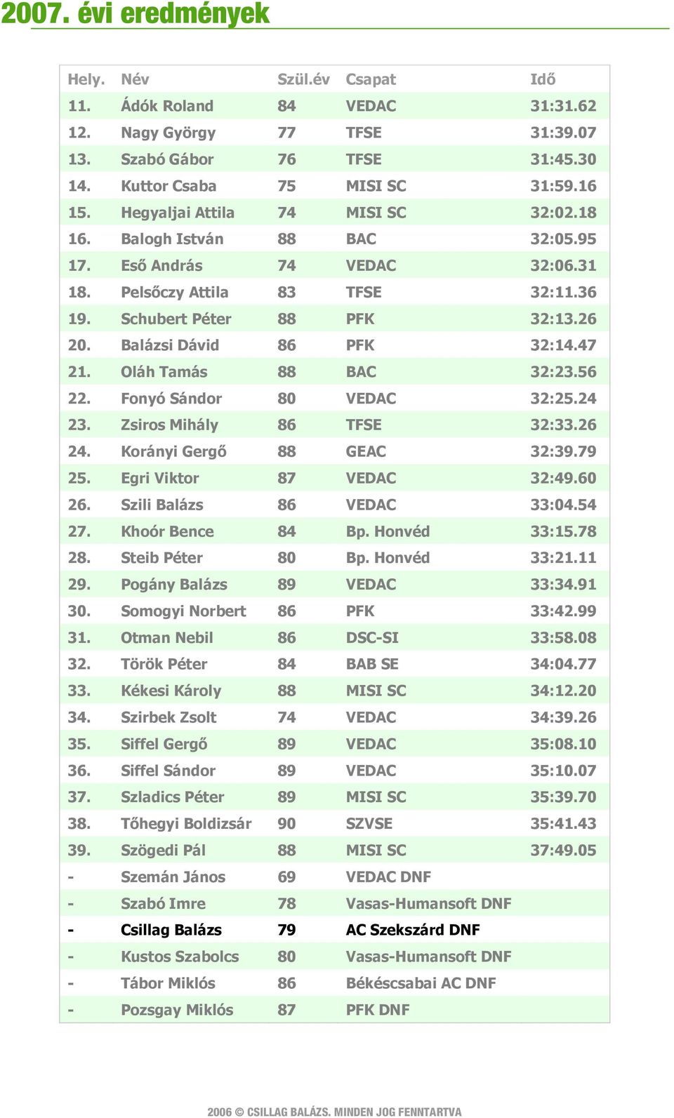 56 22. Fonyó Sándor 80 VEDAC 32:25.24 23. Zsiros Mihály 86 TFSE 32:33.26 24. Korányi Gergő 88 GEAC 32:39.79 25. Egri Viktor 87 VEDAC 32:49.60 26. Szili Balázs 86 VEDAC 33:04.54 27. Khoór Bence 84 Bp.