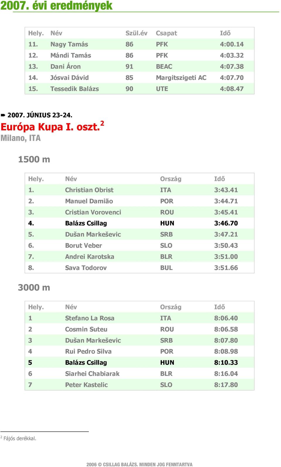 Balázs Csillag HUN 3:46.70 5. Dušan Markeševic SRB 3:47.21 6. Borut Veber SLO 3:50.43 7. Andrei Karotska BLR 3:51.00 8. Sava Todorov BUL 3:51.66 3000 m Hely.