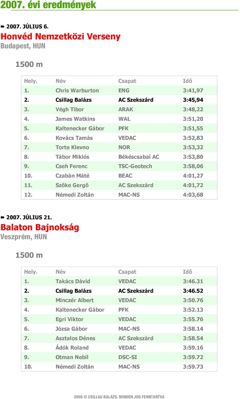 Czabán Máté BEAC 4:01,27 11. Szőke Gergő AC Szekszárd 4:01,72 12. Némedi Zoltán MAC-NS 4:03,68 2007. JÚLIUS 21. Balaton Bajnokság Veszprém, HUN 1500 m Hely. Név Csapat Idő 1. Takács Dávid VEDAC 3:46.