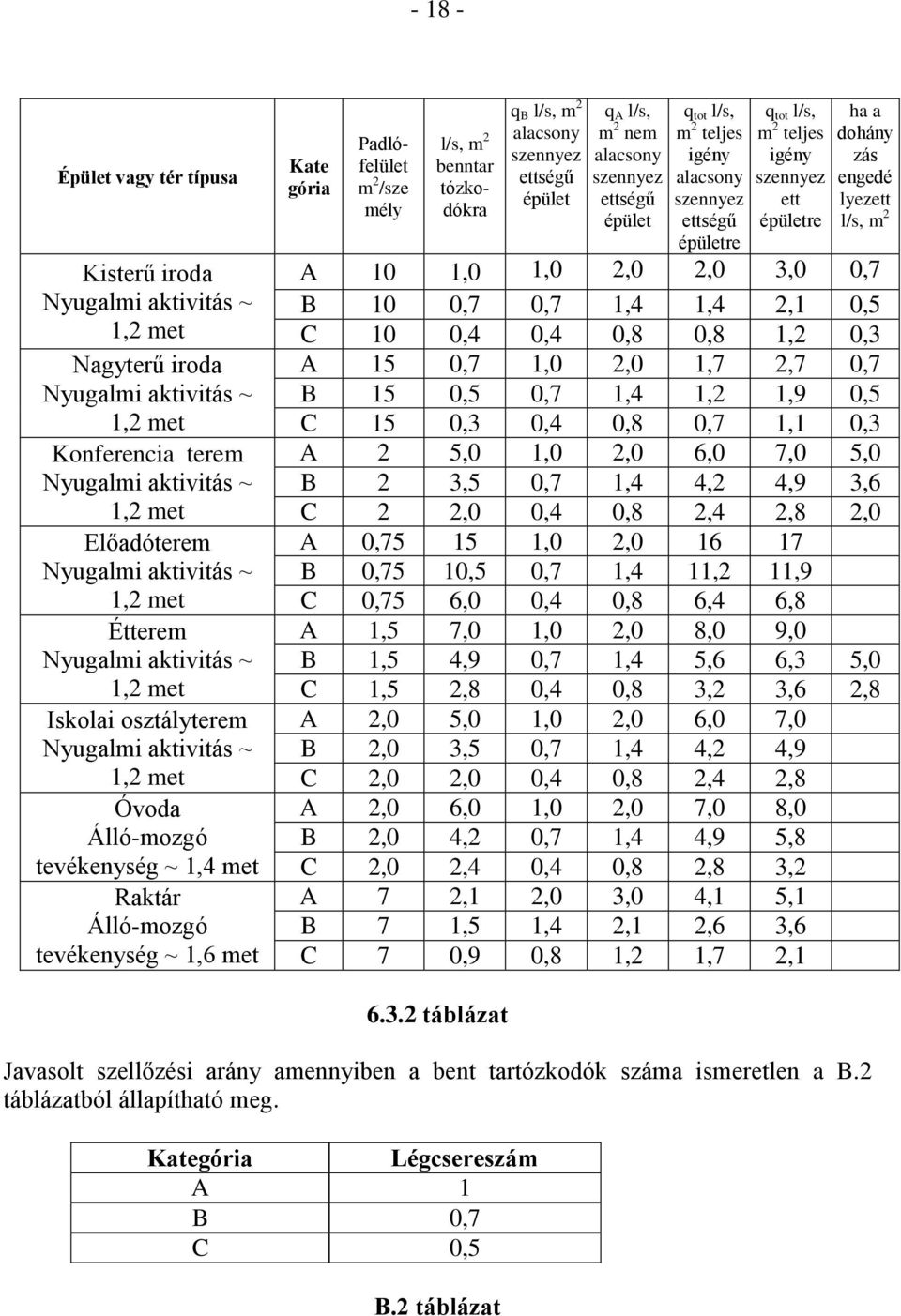 2 /sze mély l/s, m 2 benntar tózkodókra q B l/s, m 2 alacsony szennyez ettségű épület q A l/s, m 2 nem alacsony szennyez ettségű épület q tot l/s, m 2 teljes igény alacsony szennyez ettségű épületre