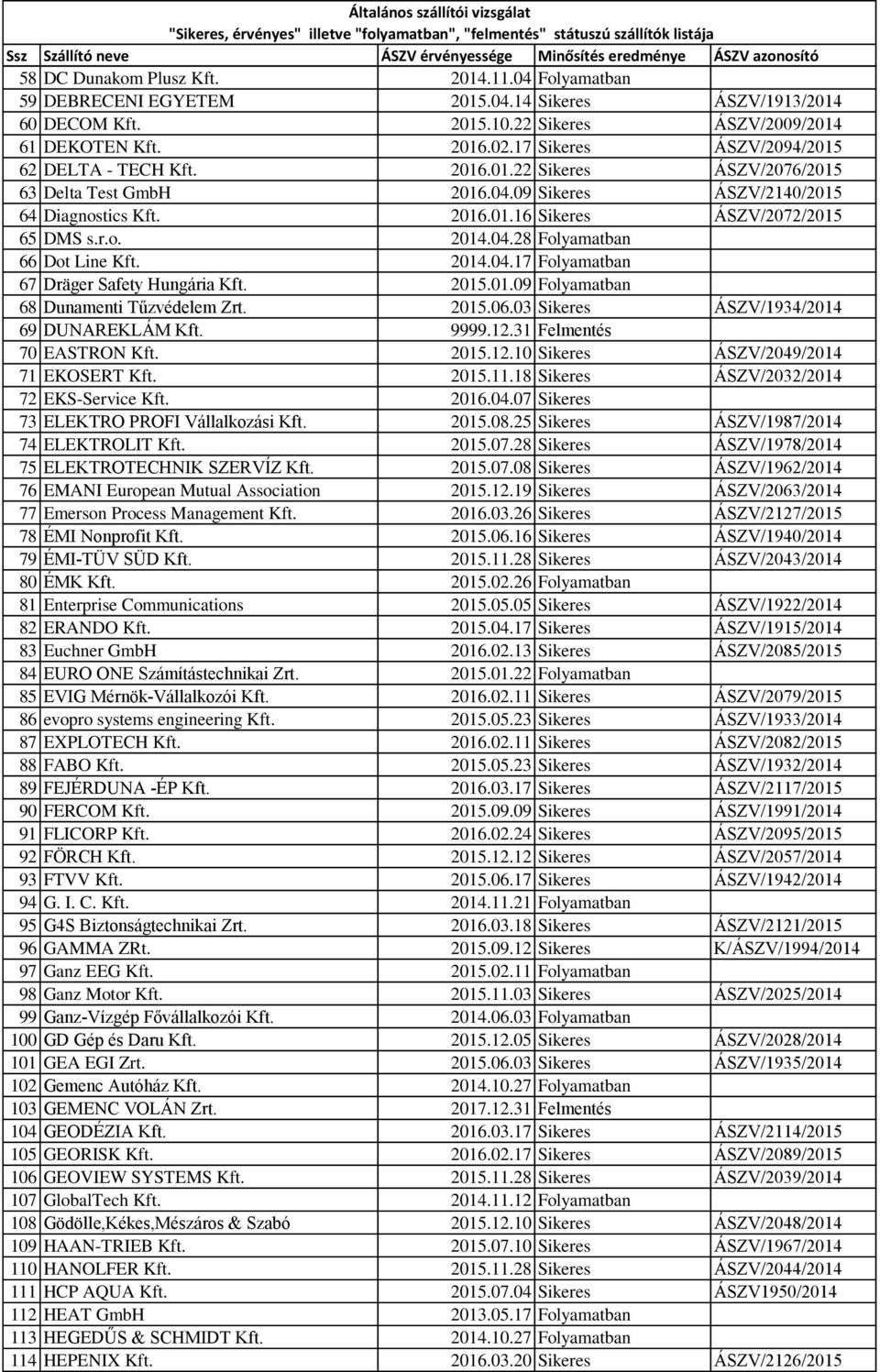 04.28 Folyamatban 66 Dot Line Kft. 2014.04.17 Folyamatban 67 Dräger Safety Hungária Kft. 2015.01.09 Folyamatban 68 Dunamenti Tűzvédelem Zrt. 2015.06.03 Sikeres ÁSZV/1934/2014 69 DUNAREKLÁM Kft. 9999.