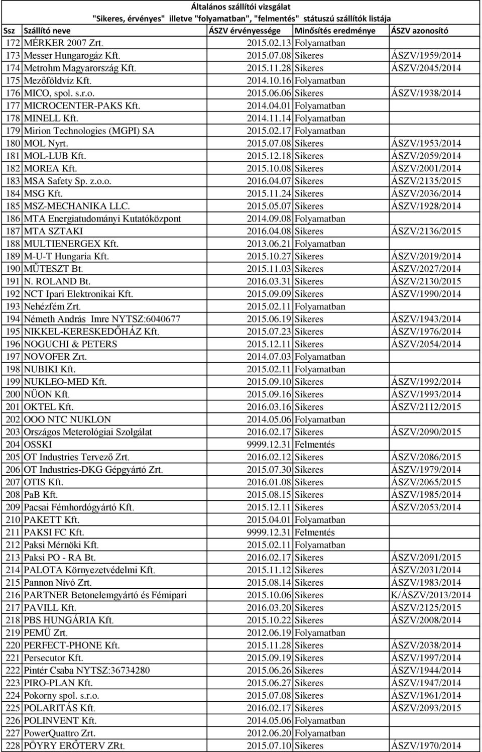 02.17 Folyamatban 180 MOL Nyrt. 2015.07.08 Sikeres ÁSZV/1953/2014 181 MOL-LUB Kft. 2015.12.18 Sikeres ÁSZV/2059/2014 182 MOREA Kft. 2015.10.08 Sikeres ÁSZV/2001/2014 183 MSA Safety Sp. z.o.o. 2016.04.